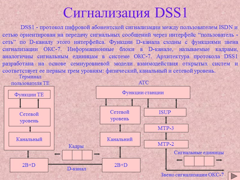 Сигнализация DSS1 DSS1 - протокол Сигнализация DSS1 DSS1 - протокол